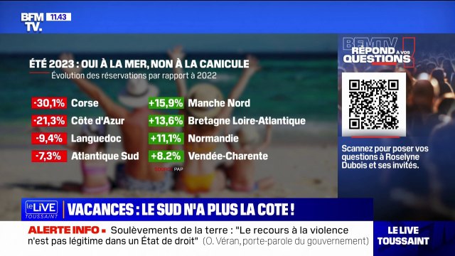 Moins cher, moins chaud... Que recherchent les vacanciers pour cet été? BFMTV répond à vos questions