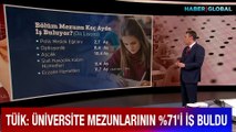 TÜİK: Üniversite mezunlarının yüzde 71'i iş buldu