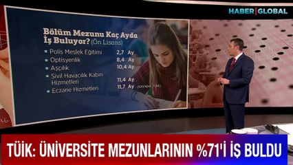 TÜİK: Üniversite mezunlarının yüzde 71'i iş buldu