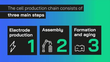 The game changer in battery cell production - Dry Coating