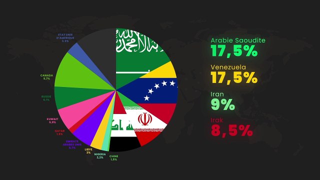Quels sont les pays qui détiennent les réserves pétrolières et Gazières ? (Français)