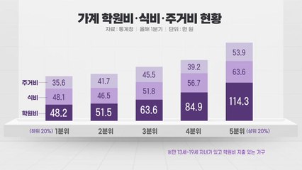 [굿모닝경제]사우디에서 '50억 달러' 공사 수주...사교육비 부담 '천정부지' / YTN