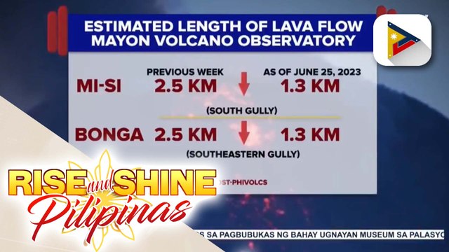 Actual lava flow base mula sa Bulkang Mayon, nabawasan, ayon sa DOST-Phivolcs