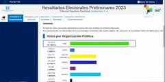 Conteo de actas electorales se acerca al 88% en Guatemala
