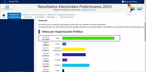 Conteo de actas electorales se acerca al 88% en Guatemala