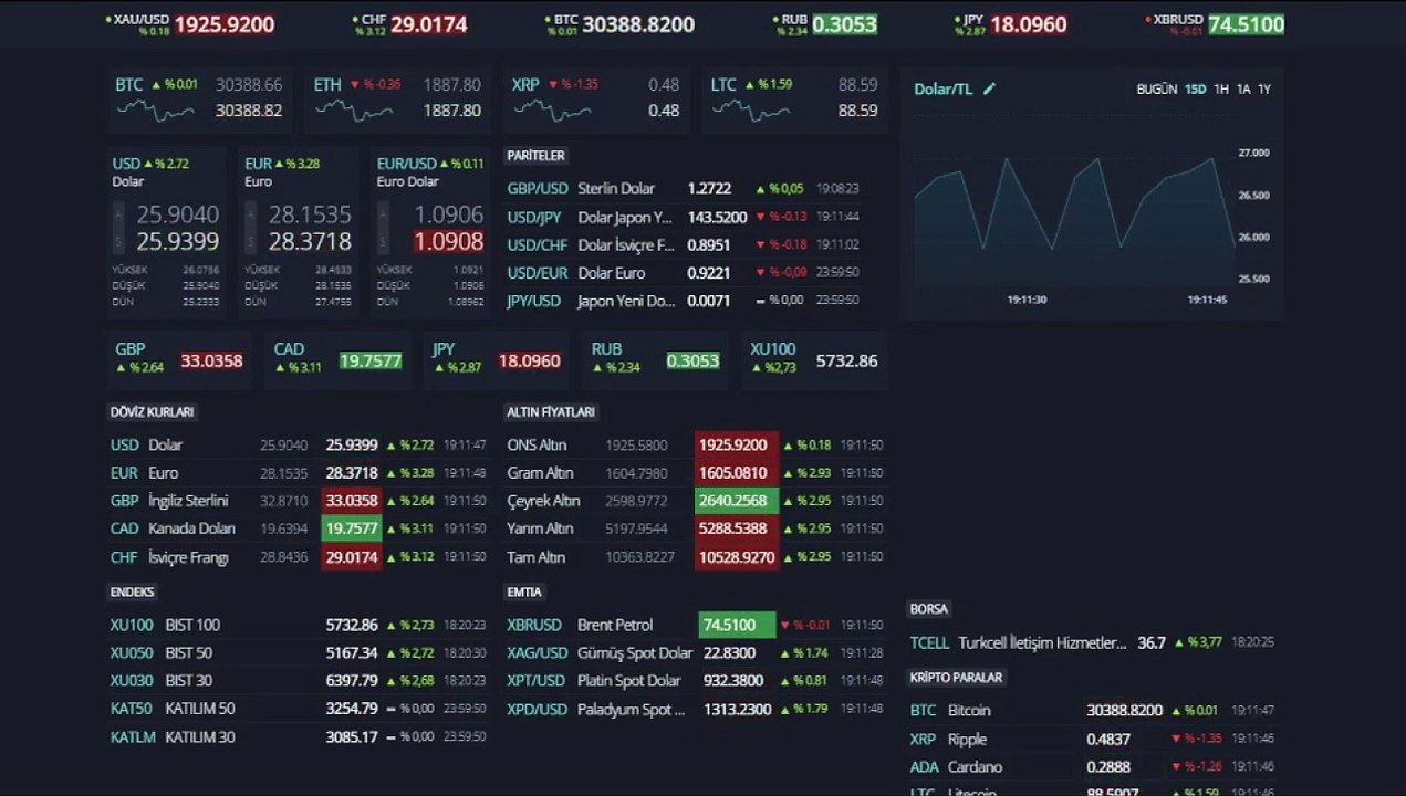 Gram altın yeni rekor kırarak 1600 lirayı aştı