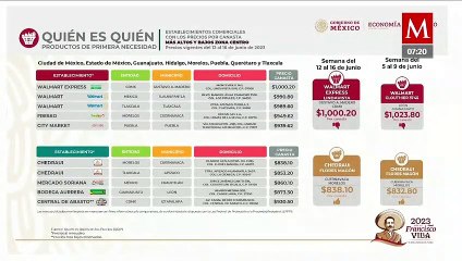 Central de Abastos de Mérida quiere ser "la más carera" del país y "lo está logrando”: Profeco