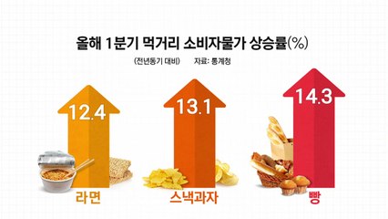 [굿모닝경제] 치솟는 먹거리 물가...밀가루·라면값 인하 가능성은? / YTN