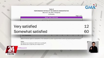 72% ng mga Pilipino, nasisiyahan sa pamamahala ng kasalukuyang administrasyon, ayon sa survey ng Octa Research | 24 Oras