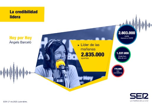 'Hoy por Hoy' es el programa de radio más escuchado en España con 2.835.000 oyentes