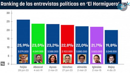 Así queda el ranking de las entrevistas políticas en ‘El Hormiguero’ tras el éxito de Feijóo