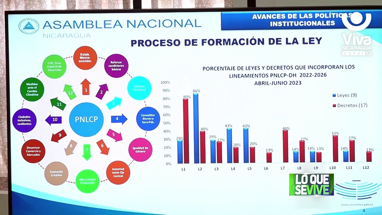 Parlamento nicaragüense aprobó 9 Leyes y 17 Decretos