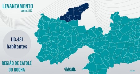 População da região polarizada por Catolé do Rocha aumentou em 1.84%; veja dados do IBGE por cidade