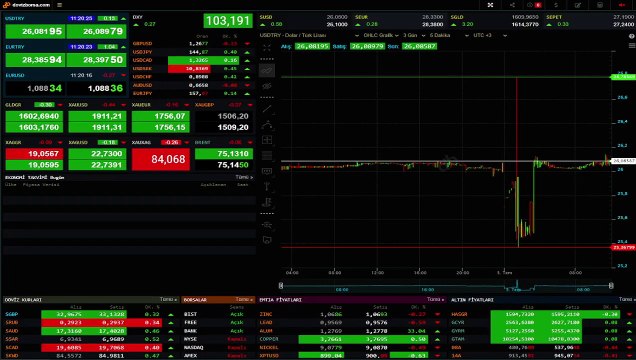 Combien de TL était le dollar, combien coûte 1 dollar? Combien coûte le taux du dollar aujourd'hui? 3 juillet combien de TL est le dollar?