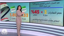 مصر.. عجز الميزان التجاري يرتفع 23.8% في أبريل 2023