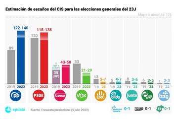 La 'macroencuesta' de Tezanos para el 23J ve posible una mayoría absoluta de PSOE y Sumar