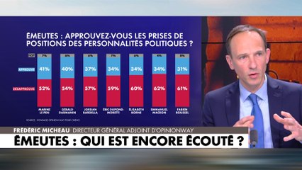 Sondage : ce que pensent les Français des prises de position des personnalités politiques au sujet des émeutes