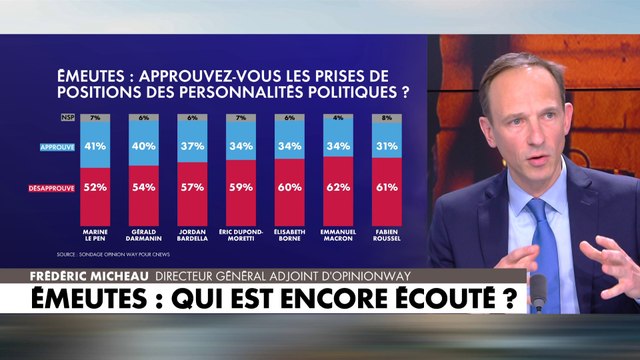 Sondage : ce que pensent les Français des prises de position des personnalités politiques au sujet des émeutes