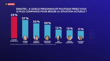 Pour les Français, personne ne peut résoudre la crise
