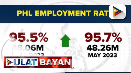 Pangalawang pinakamababang unemployment at underemployment rate sa bansa mula April 2005, naitala