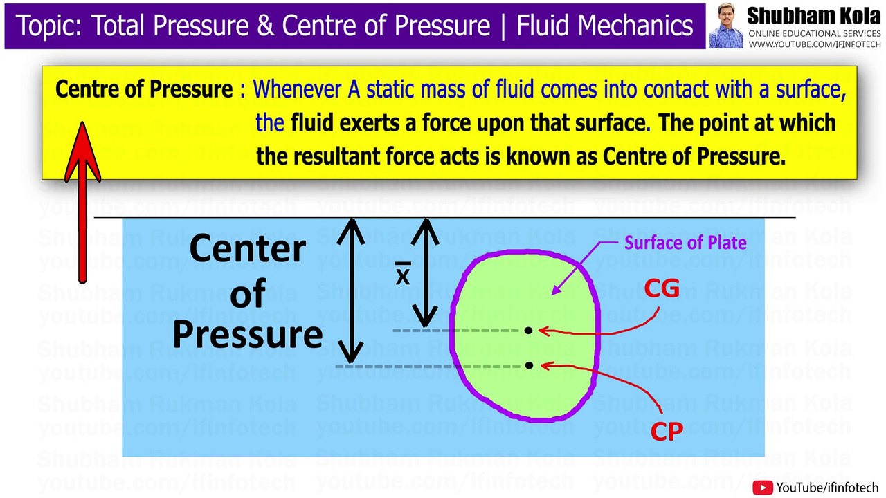 Define Total Pressure and Centre of Pressure in Fluid Mechanics