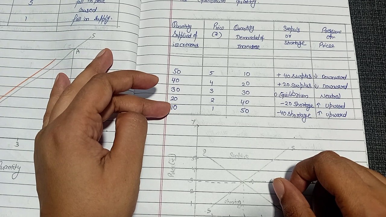 Equilibrium point in demand and supply