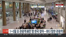 1∼5월 日관광객 66만명 한국 찾아…최다 방한 관광객
