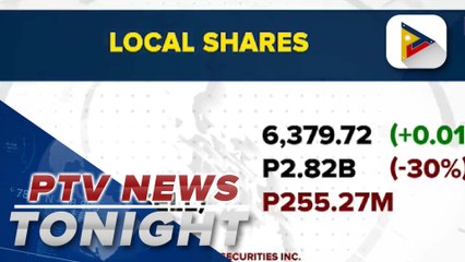 PSEI closes at 6,379.72