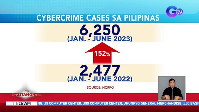 PNP: Mga kaso ng cybercrime mula Enero, tumaas ng 152% kumpara noong 2022 | BT