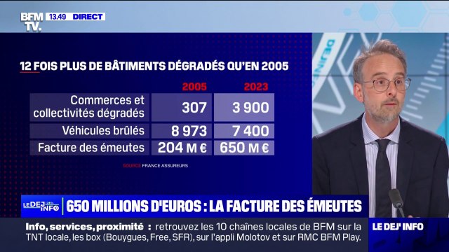 La facture des émeutes s'élève à 650 millions d'euros pour les assureurs