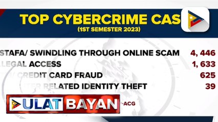 PNP: Cybercrimes, tumaas ng 150%