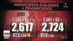 Homicidios dolosos y feminicidios no disminuyen en México
