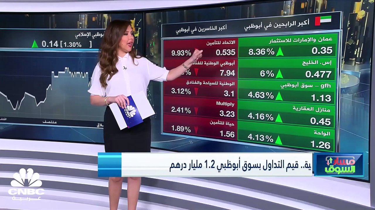 مؤشر سوق دبي يلامس مستويات 4000 نقطة للمرة الأو...