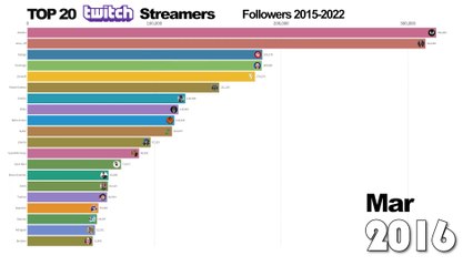 Evolution Streamers Twitch 2015-2022 (followers)