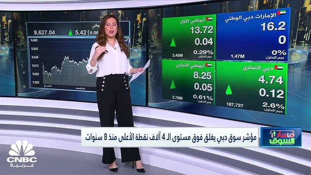 مؤشر سوق دبي يغلق فوق مستويات 4000 نقطة للمرة الأولى له منذ عام 2015