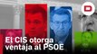 Tezanos se supera y pone al PSOE punto y medio por delante del PP después perder el cara a cara