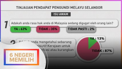 Kaji Selidik: 63 peratus rasa hak digugat, 89 peratus bimbang inflasi
