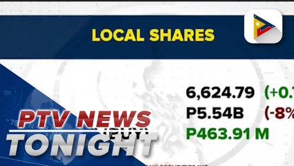 PSEI closes at 6,624.79