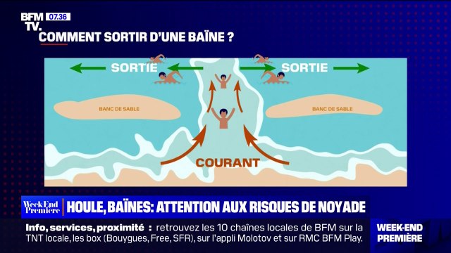 Vacances sur la côte Atlantique: entre la houle et les baïnes, comment éviter les risques de noyade?