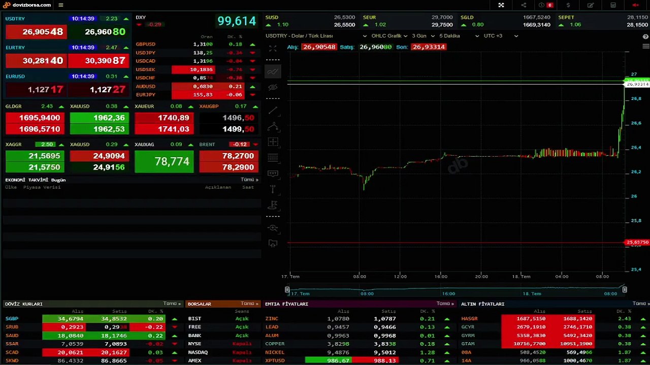 Euro/Dolar/Altın rekor fiyat! Euro/Dolar/Altın ne kadar? 18 Temmuz Güncel döviz fiyatları!