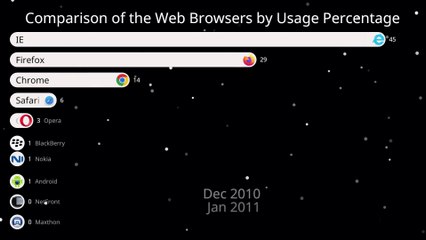 Web Browsers Most Used by Percentage/Bar Chart Race Comparison/2009 - 2023