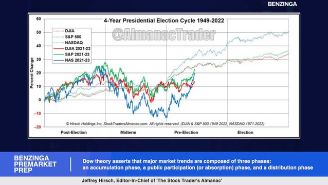 Dow Theory Explained: What It Is and How It Works