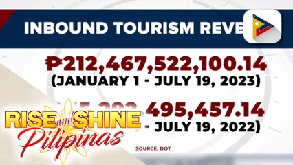 DOT: Dayuhang turista na bumisita sa Pilipinas ngayong taon, umabot na sa mahigit 3M