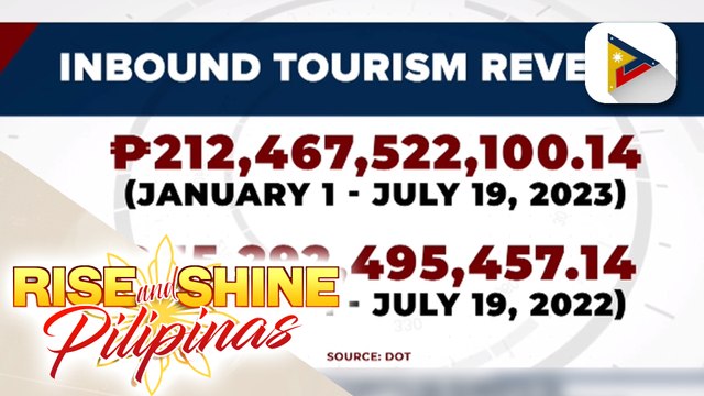 DOT: Dayuhang turista na bumisita sa Pilipinas ngayong taon, umabot na sa mahigit 3M