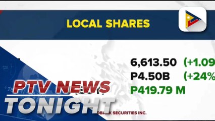 PSEI ends at 6,613.50