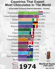Countries That Export Most Chocolates In The World
