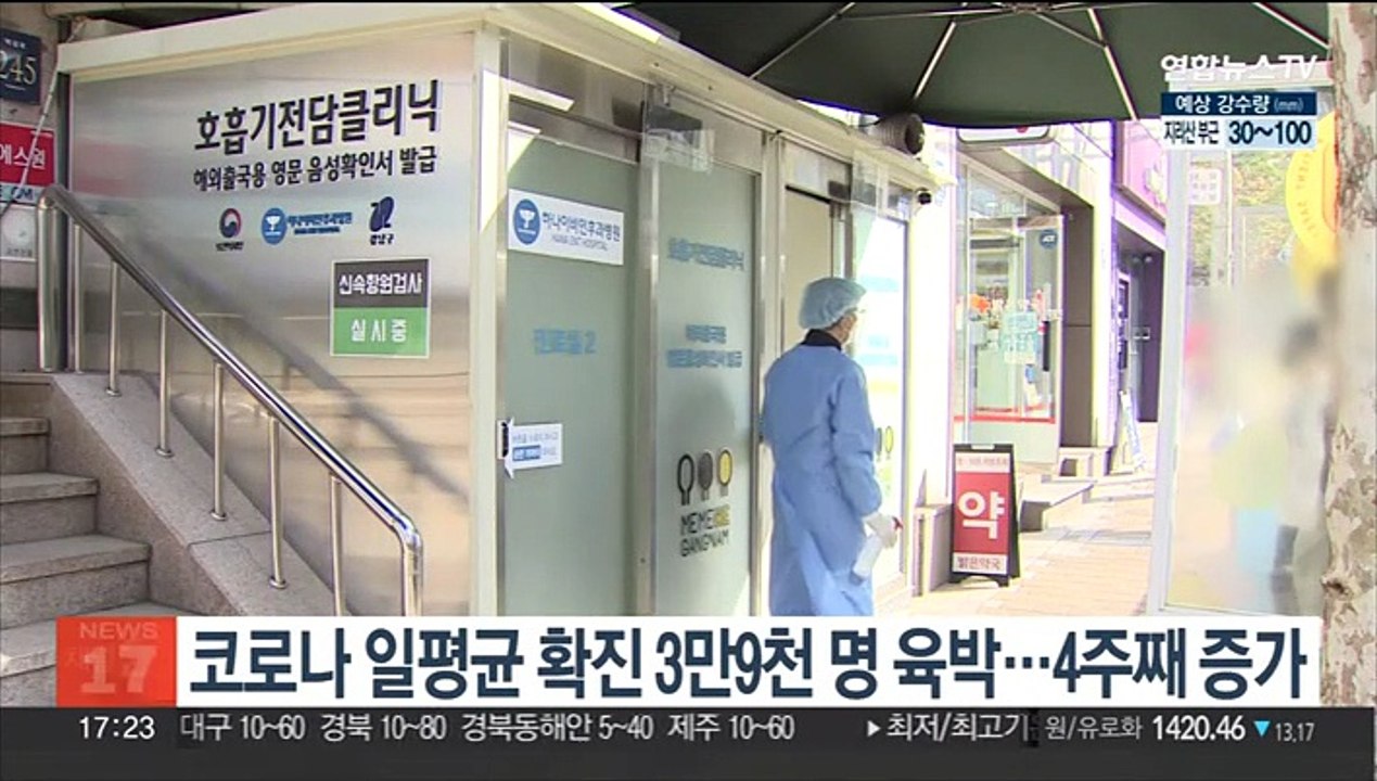 코로나 일평균 확진 3만9천 명 육박…4주째 증가