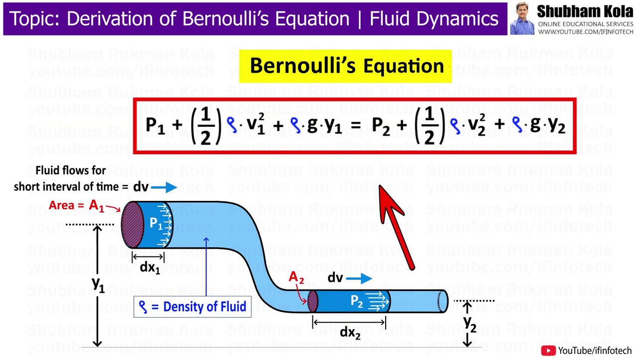 Bernoulli's Equation Derivation | Fluid Mechanics | Shubham Kola ...