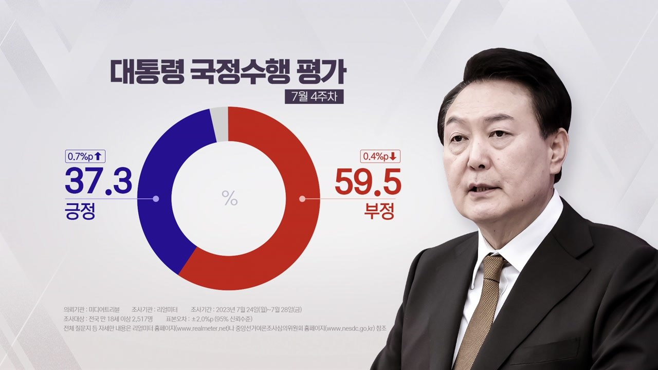 리얼미터 "윤 대통령 지지율 37.3%"...4주 만에 소폭 반등 / YTN