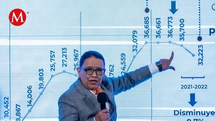 Muertes por homicidio bajaron 9.7% en 2022: SSPC; “es un gran logro”, dice AMLO